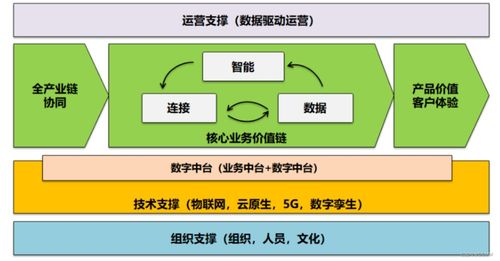 企業(yè)的數(shù)字化轉(zhuǎn)型之路 轉(zhuǎn)什么，如何轉(zhuǎn)